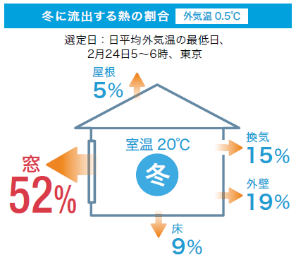 冬に流出する熱の割合　窓52%