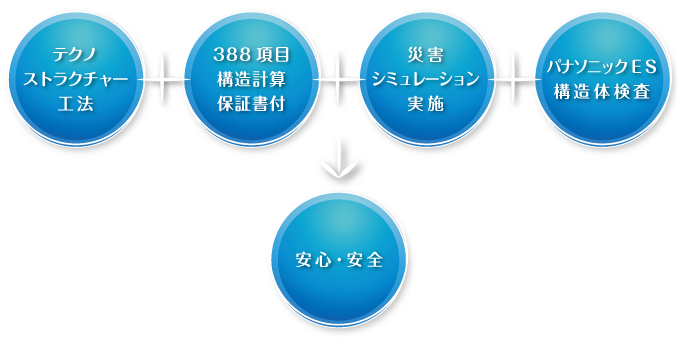建築家と共につくる家