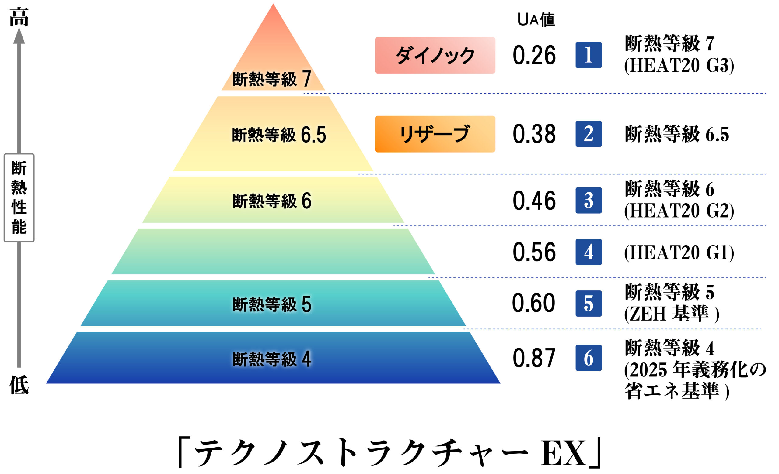 テクノストラクチャーEX 断熱性能モデル